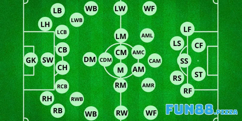 CF Là Vị Trí Nào Trong Bóng Đá Fun88 & Những Yếu Tố Cần Có Của CF 1 CF là vị trí nào trong bóng đá?